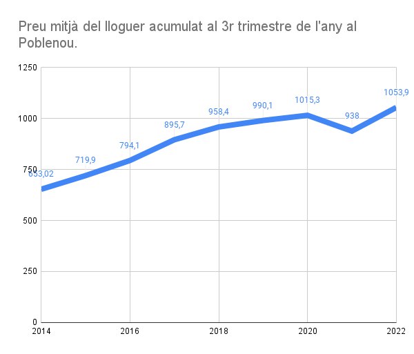 kikoP9's tweet photo. Al Poblenou el preu lloguer s'ha disparat. Cada cop menys gent que canvia de pis es pot quedar al barri. La substitució social ha fet créixer la renda mitjana. S'ha desplomat la implicació en entitats.

O ens recobrem en la nostra comunitat o serem destruïts com a barri. ❤️‍🔥 https://t.co/jkyCILrnHe