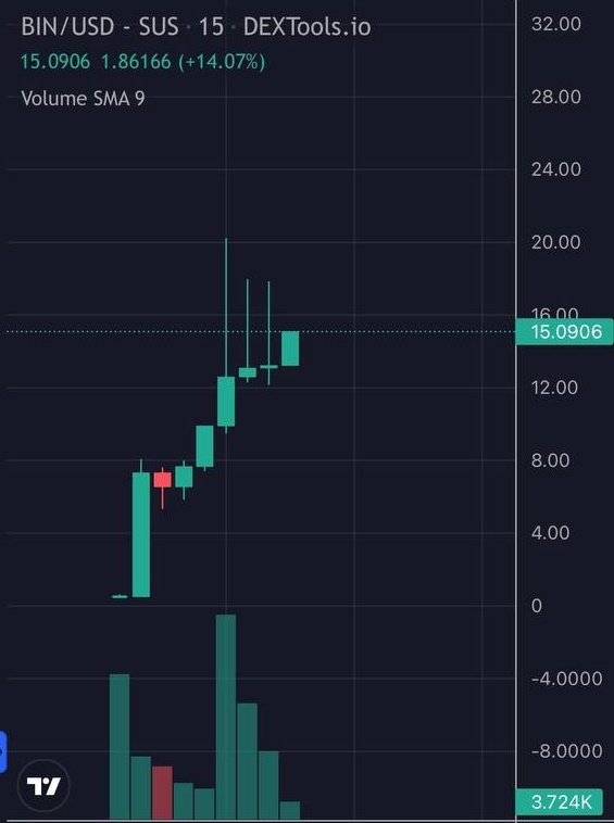 ElCryptoDoc's tweet image. #BIN @ArbinArbitrum went over a 2x since my call!

DexTools trending number 1 RN, Dev just did the extra burn w/ currently 1.5% of the total supply has been burned!🔥 

Every dip has been eaten up straight away!✔️

Make sure to put on ur Notifications on me!🛎️
