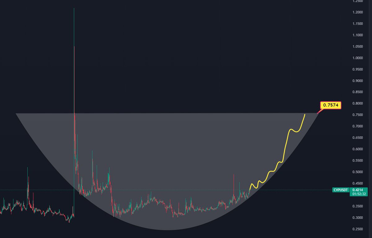 elitturk's tweet photo. #Bitcoin güzel gidiyor.. 24.000$ üstüne attık..

#Cvp coin uzun zamandır yerinde sayıyor.. Şu çanağı tamamlayabilir. Anlık 0.4210 larda.. Biraz aldım

Kısa vade de güzel kar yazar umarım.. https://t.co/bHYNbsaO5a