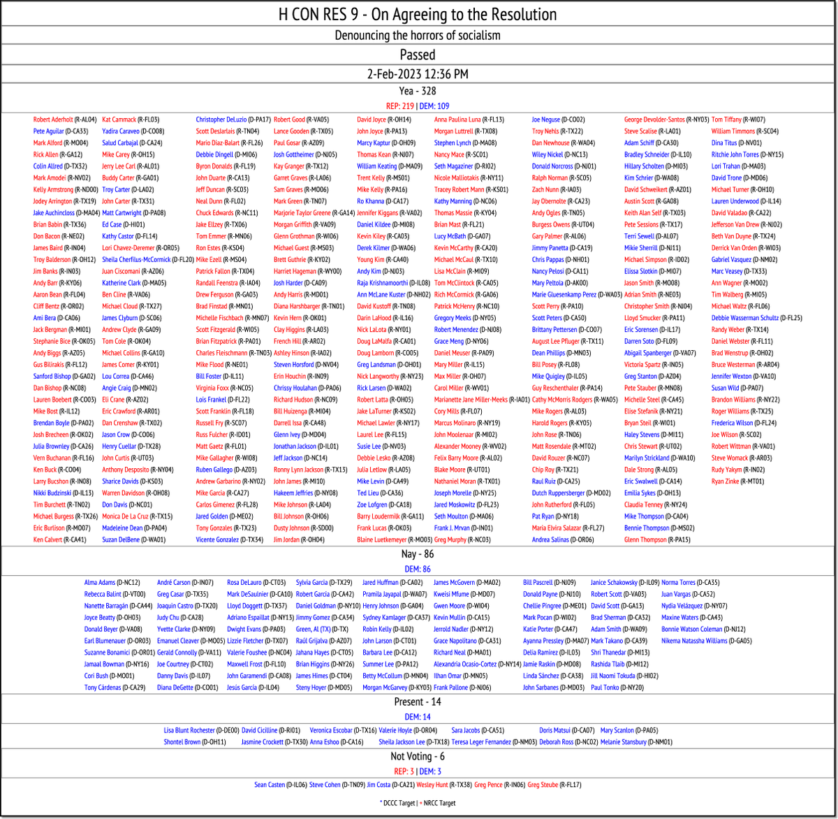 CATargetBot's tweet image. LOGGED NEW HOUSE VOTE (106)
H CON RES 9
clerk.house.gov/cgi-bin/vote.a…