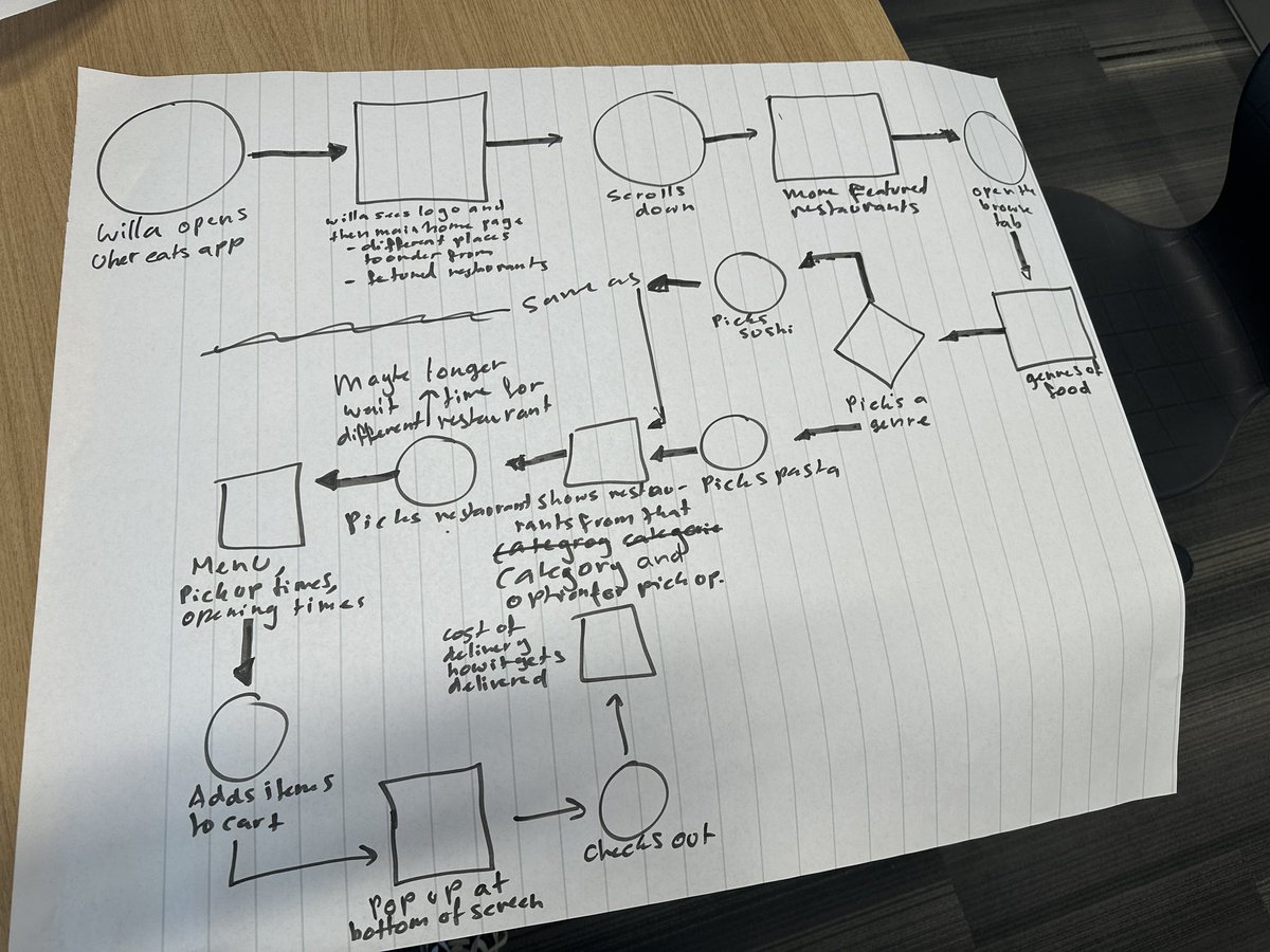 royal_uxatmv's tweet image. Todays lesson: #UXFlowchart. An essential activity to help understand the process a user goes through to complete a task. 
-How might we simplify in a way that makes sense to ensure a good #UX?
-If we can’t simplify, how can we keep our users engaged during the process? #uxdesign