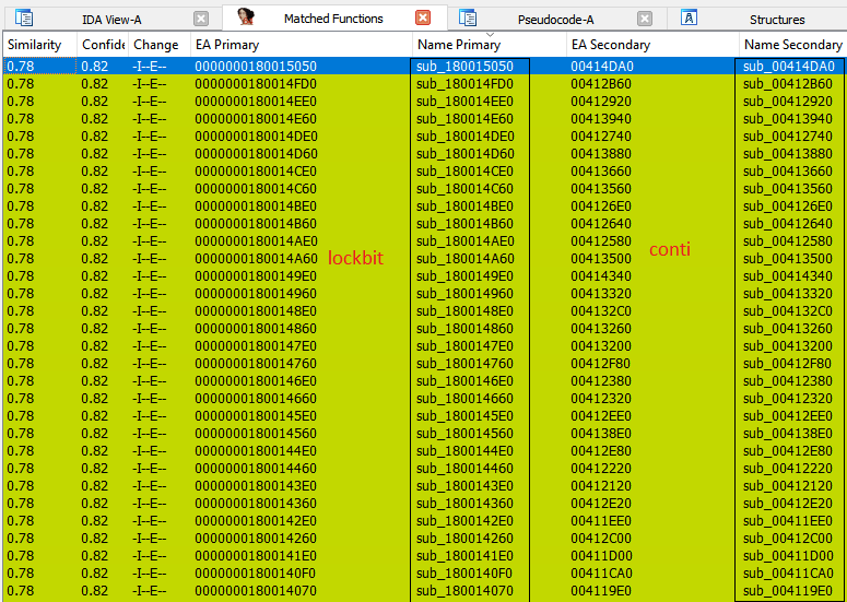 MalGamy12's tweet image. Using #BinDiff, I identified many functions of #Lockbit that are similar to those of #Conti, indicating that Lockbit has likely taken numerous snapshots of code from the Conti source code 
#ContiLeaks #ransomware