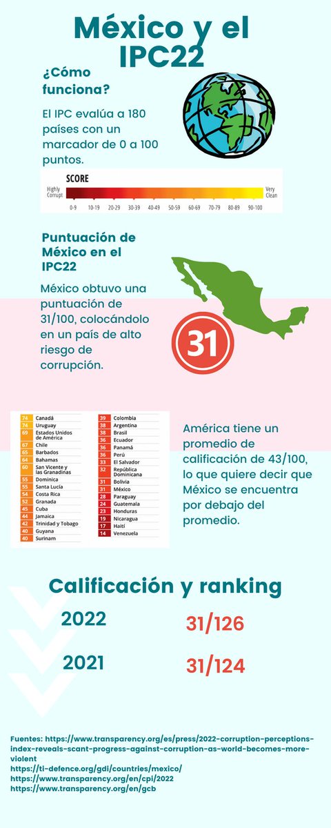 PaoMosti's tweet photo. Les comparto un breve resumen de México y el #CPI2022 publicado por #transparencyinternational https://t.co/oE0yXTyfZy
