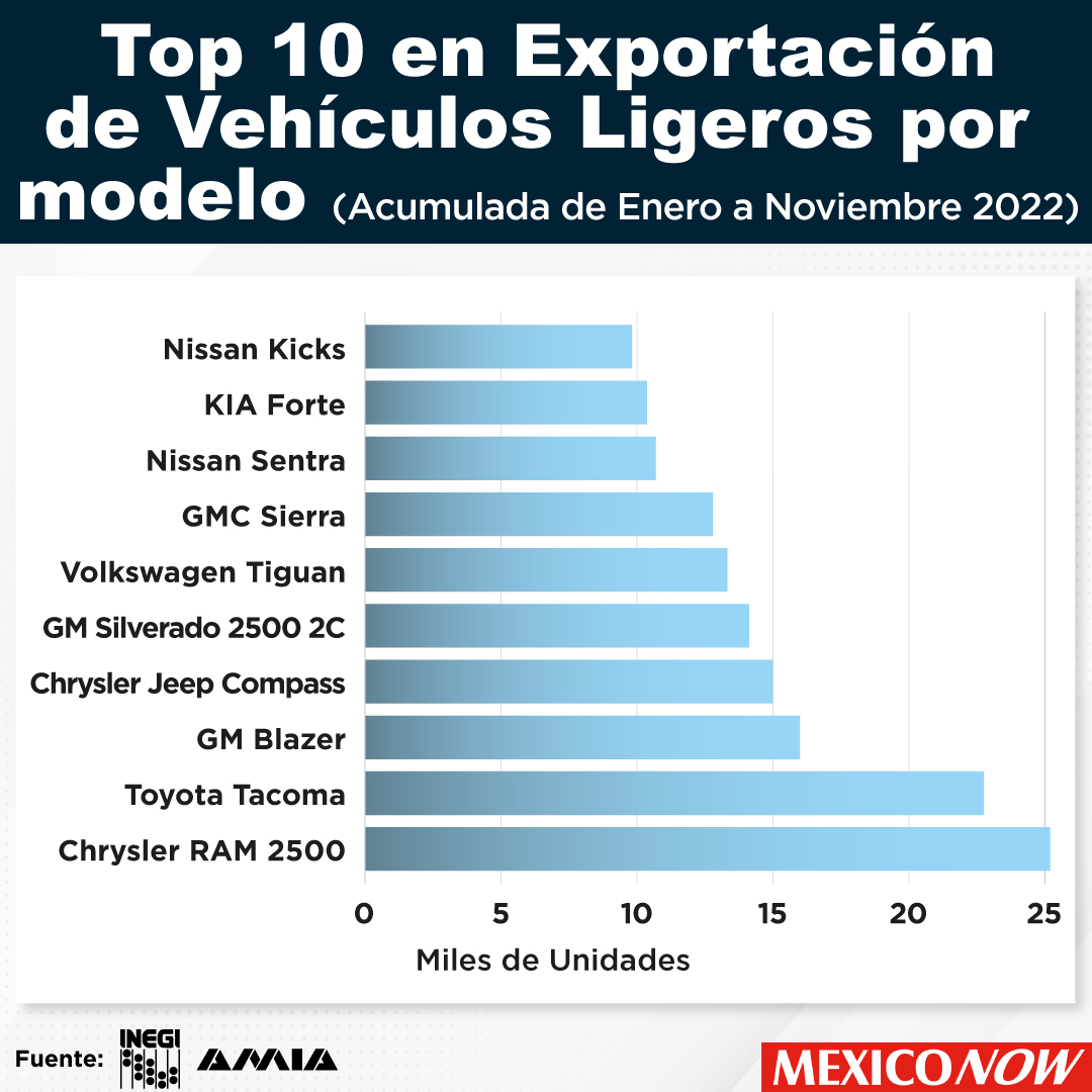 OnlineMEXICONOW's tweet image. Take a look at our HORSEPOWER edition here 👇
rb.gy/3dsjzc
#manufacturing #manufacturingengineering #industria #industry #industrial #manufacturer #manufacture #industrialdesign #mexico #automotive #automotivedesign #manufacturers #build #industriaautomotriz #cars
