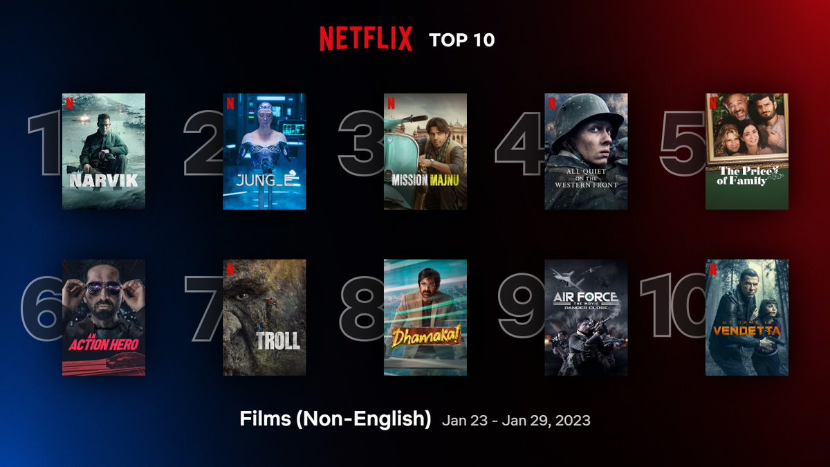 Global Top 10 Non-English Films on Netflix between 23/01- 29/01: 

1. #Narvik
2. #JUNG_E 
3. #MissionMajnu 
4. #AllQuietOnTheWesternFront 
5. #ThePriceOfFamily 
6. #AnActionHero 
7. #Troll  
8. #Dhamaka 
9. #AirForceTheMovie 
10. #MyNameIsVendetta