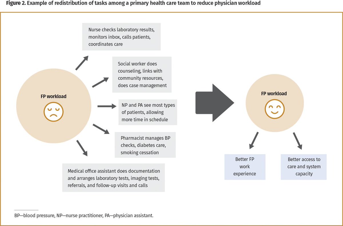 'Team-based care' isn't just a buzz word. It's the treatment for our broken system. cfp.ca/content/69/1/1…
@CFPC_e #patientmedicalhome