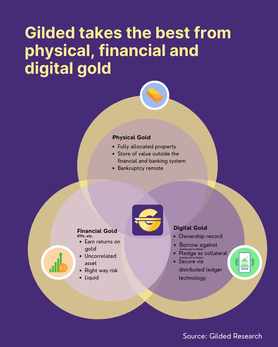 See how Gilded gold compares to physical gold, financial gold and digital gold. To add Gilded gold to your portfolio, visit hubs.la/Q01zDWpr0.