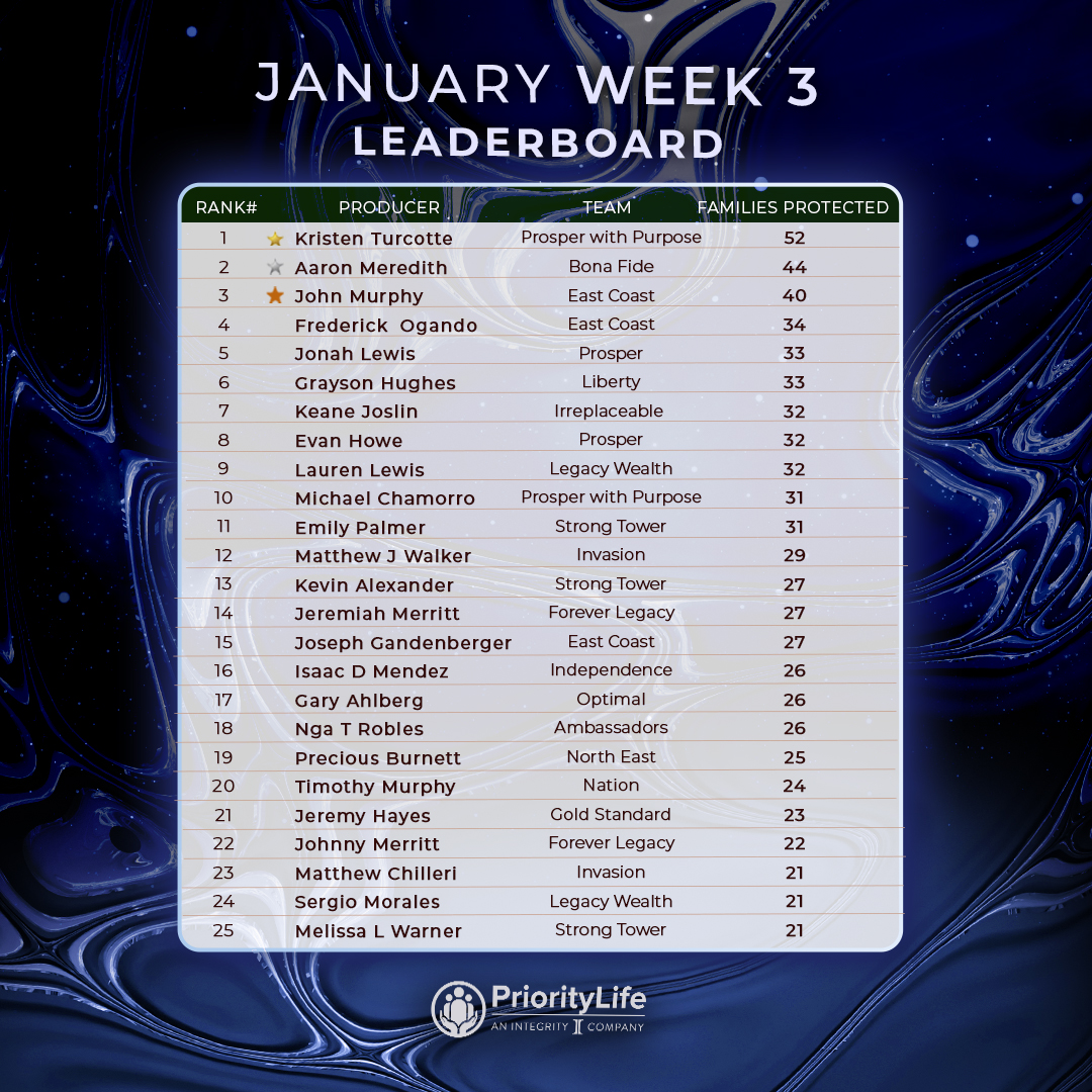 Let’s grow 🔥 
.
PriorityLifeGroup.com
.
#insurance #insuranceagent #joinus #workforgood #hardworking #leaderboard