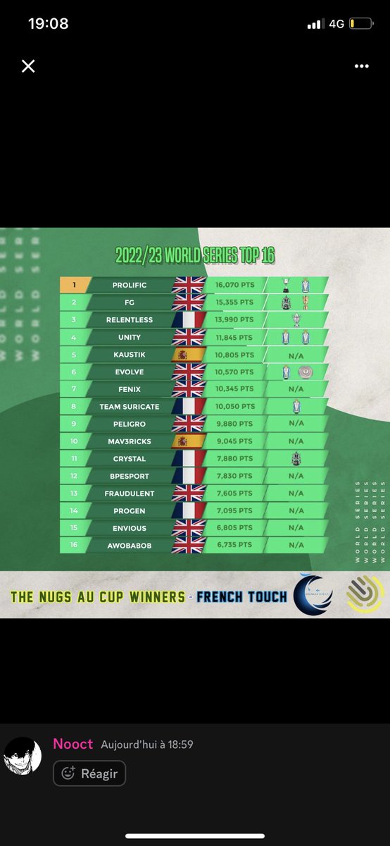 Team Suricate (@team_suricate) on Twitter photo Résultats WS <a href="/TheVFL_/">VFL</a>
Groupe
✅ 2-0 <a href="/TEAMREDMOON/">elizapetrovska</a>
⭕️ 1-1 Fraudulent
✅ 2-1 Creed
✅ 2-0 Electium
1/8
✅ 1-0 Zenox
1/4
✅ 2-1 Unity
1/2
✅ 1-0 FG
Final
❌ 1-1 ( penalty) <a href="/FT_11vs11/">NucStars French Touch</a>
3 ème finale qui nous permet d’être dans le top 8
Gg a tous !!! Résultats WS <a href="/TheVFL_/">VFL</a>
Groupe
✅ 2-0 <a href="/TEAMREDMOON/">elizapetrovska</a>
⭕️ 1-1 Fraudulent
✅ 2-1 Creed
✅ 2-0 Electium
1/8
✅ 1-0 Zenox
1/4
✅ 2-1 Unity
1/2
✅ 1-0 FG
Final
❌ 1-1 ( penalty) <a href="/FT_11vs11/">NucStars French Touch</a>
3 ème finale qui nous permet d’être dans le top 8
Gg a tous !!!