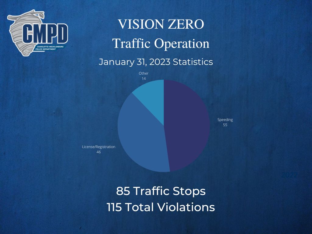 CMPD's tweet image. Today, #CMPD's Motorcycle Unit held traffic operations at two locations: 4600 Wilkinson Bv. &amp;amp; Freedom Drive. Officers from several divisions and  @MeckSheriff deputies took part. There were 85 traffic stops resulting in 115 citations. Great job to everyone who took part today!