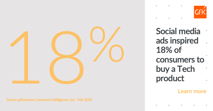 lorihaliv's tweet photo. Did you know that consumers use a range of digital sources, including social media, to research and buy Tech &amp; Durable products?  

Get the insights you need in GfK's new free report 👇

#TechTrends #GrowthfromKnowledge https://t.co/uB3decAGIy