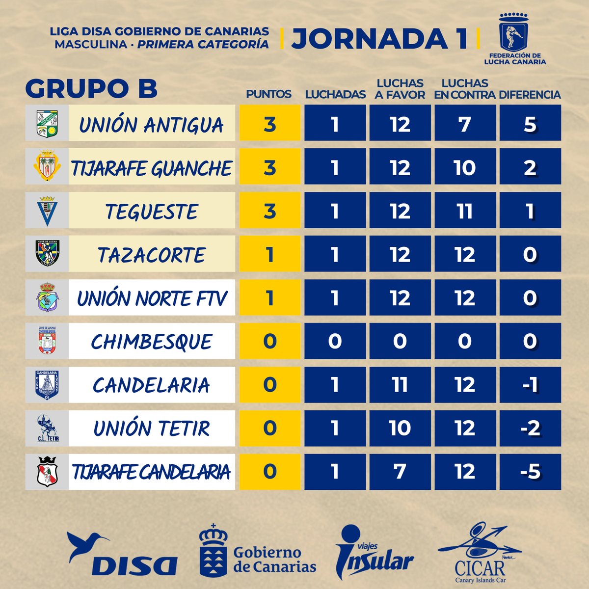 𝗖𝗟𝗔𝗦𝗜𝗙𝗜𝗖𝗔𝗖𝗜𝗢́𝗡 | 𝗟𝗜𝗚𝗔 𝗗𝗜𝗦𝗔 𝗠𝗔𝗦𝗖𝗨𝗟𝗜𝗡𝗔 𝗣𝗥𝗜𝗠𝗘𝗥𝗔 🇮🇨

🗓️​ | 𝗝𝗢𝗥𝗡𝗔𝗗𝗔 𝟭

#LuchaCanaria #IslasCanarias #LatitudDeVida