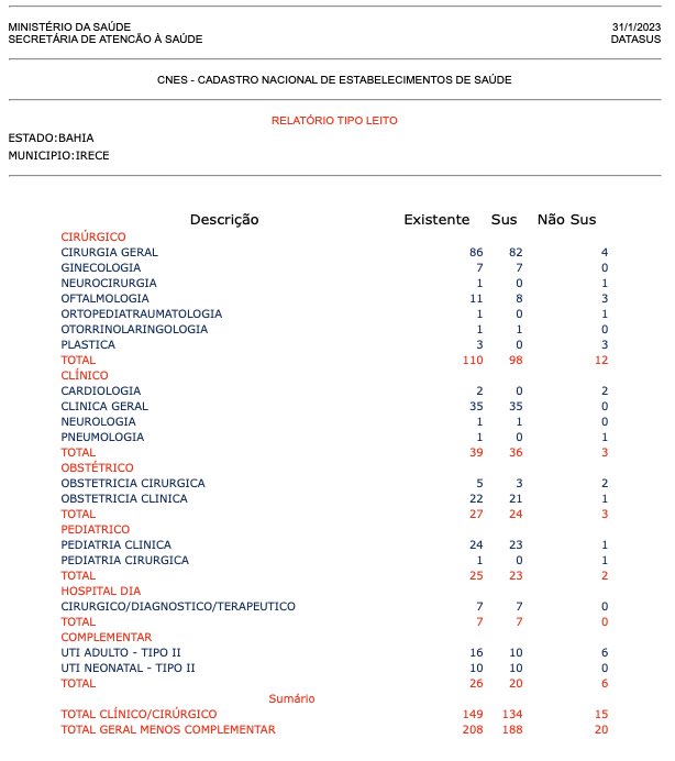 ericneuro's tweet photo. @parolin_ricardo Gostaria somente d informar q a qualidade dos médicos brasileiros é PÉSSIMA. T mostro ex. vida real, ontem a Fac Medicina Ages convocou + 3 futuros médicos em sua 5ª chamada: Olhem AS NOTAS em vestibular 37,33 em 100 , 60 X e 40 RED Faculdade Irecê BA - 70mil hab, 134 leitos SUS https://t.co/ngzAK7zmJb