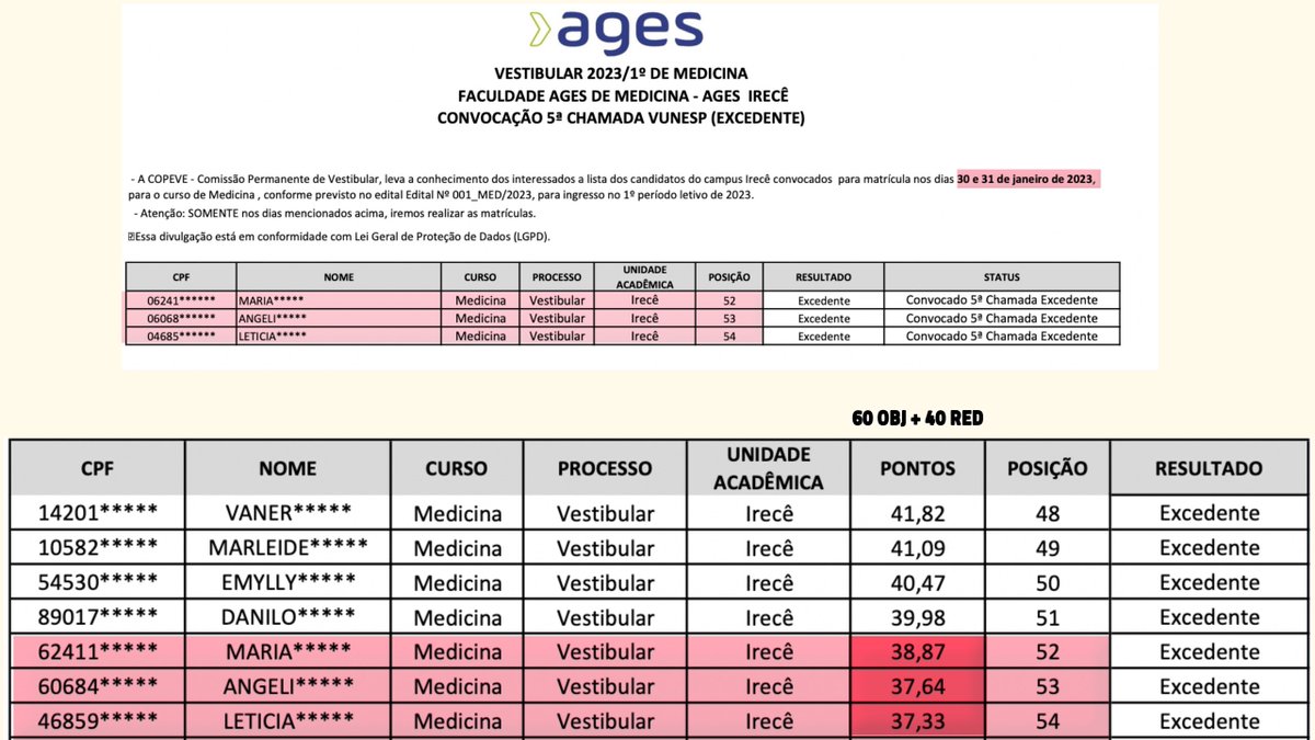 ericneuro's tweet photo. @parolin_ricardo Gostaria somente d informar q a qualidade dos médicos brasileiros é PÉSSIMA. T mostro ex. vida real, ontem a Fac Medicina Ages convocou + 3 futuros médicos em sua 5ª chamada: Olhem AS NOTAS em vestibular 37,33 em 100 , 60 X e 40 RED Faculdade Irecê BA - 70mil hab, 134 leitos SUS https://t.co/ngzAK7zmJb