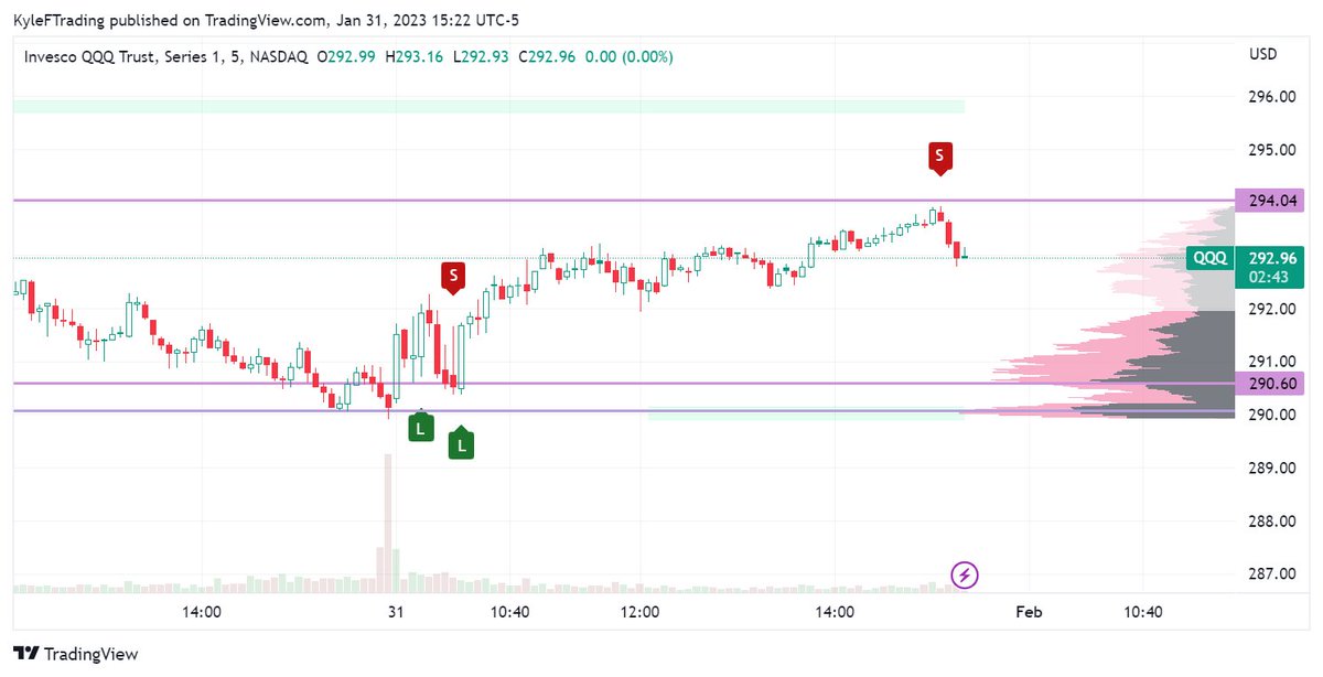 SlothropTrades's tweet photo. Good stuff @karmaoptions! I hit calls on the second long signal after QQQ held the volume support level I had. Nothing wrong with having more tools for confirmation in your trading toolbox. https://t.co/S8R1fWeL1f