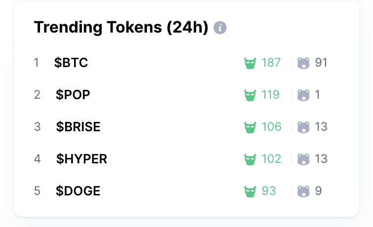 Each day is different over at #CMCCommunity's Trending list! 💪

$BTC $POP $BRISE $HYPER $DOGE are hyping up our #crypto users! 

👉 Check out what these tokens are up to: coinmarketcap.com/community/