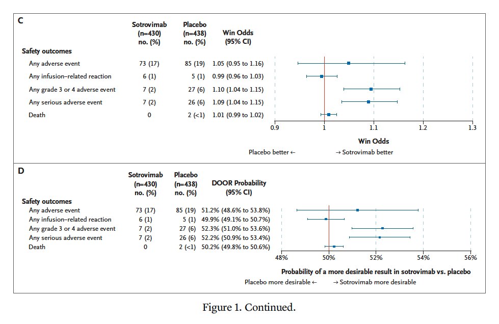 Two methods data and safety monitoring boards may use to evaluate trial outcomes are the win ratio and the desirability of outcome ranking (DOOR) probability. These are discussed in the latest Clinical Trials Workshop. eviden.cc/3X5E0Ff #MedTwitter #ClinicalTrials