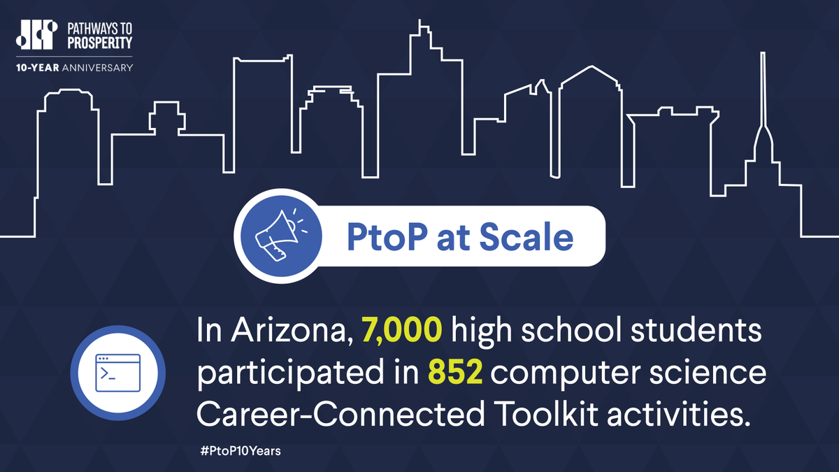 jfftweets's tweet image. @Arizonafuture has supported 7,000+ students' participation in career exploration activities and 1,400+ students have enrolled in career-connected pathways. Learn more about Pathways to Prosperity &amp;gt;&amp;gt; jfflink.org/3jd8kzf 

#PtoP10Years #Pathways #TransformWorkandLearning