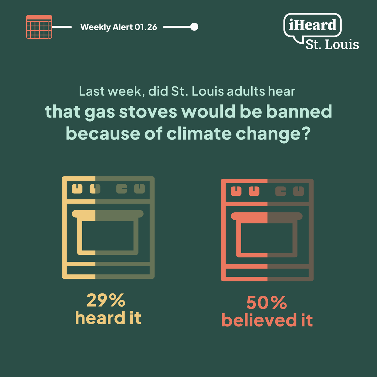 Last week, 29% of St. Louisans heard that gas stoves would be banned because of climate change; 50% believed it. There is currently no plan to ban gas stoves in the U.S. 

#iHeardSTL #GasStoves #ClimateChange #StayHealthySTL #MythsAndFacts