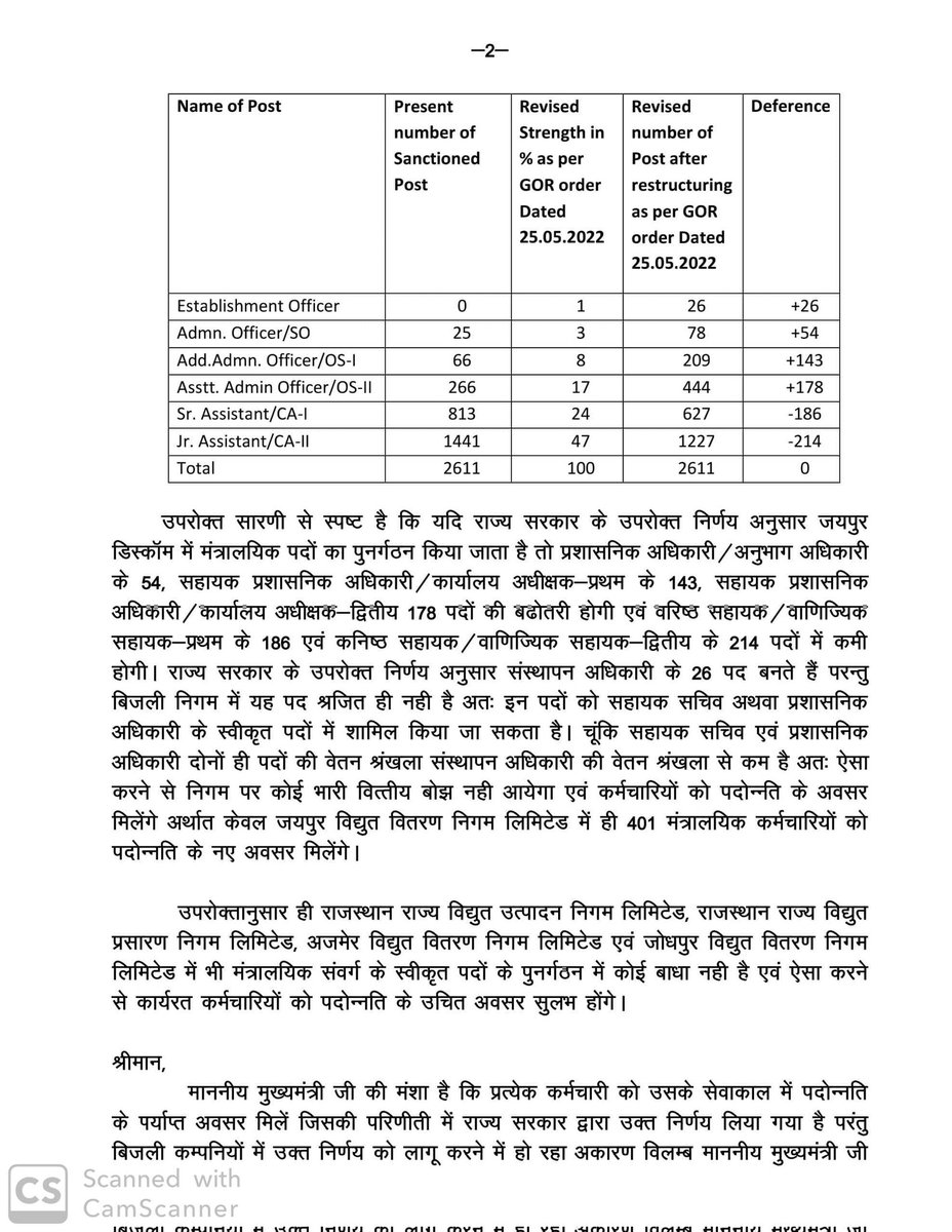 माननीय मुख्यमंत्री जी की मंशा अनुरूप #मंत्रालयिक #कर्मचारियों को #पदोन्नति के अवसर और सुलभ करने हेतु राज्य सरकार ने पदों का #पुनर्गठन करने के आदेश जारी किये हैं परन्तु 6 माह बाद भी #बिजली_निगमों में #पुनर्गठन की कार्यवाही नहीं की गई।
<a href="/ashokgehlot51/">Ashok Gehlot</a>
<a href="/RajCMO/">CMO Rajasthan</a>
<a href="/RajGovOfficial/">Government of Rajasthan</a>