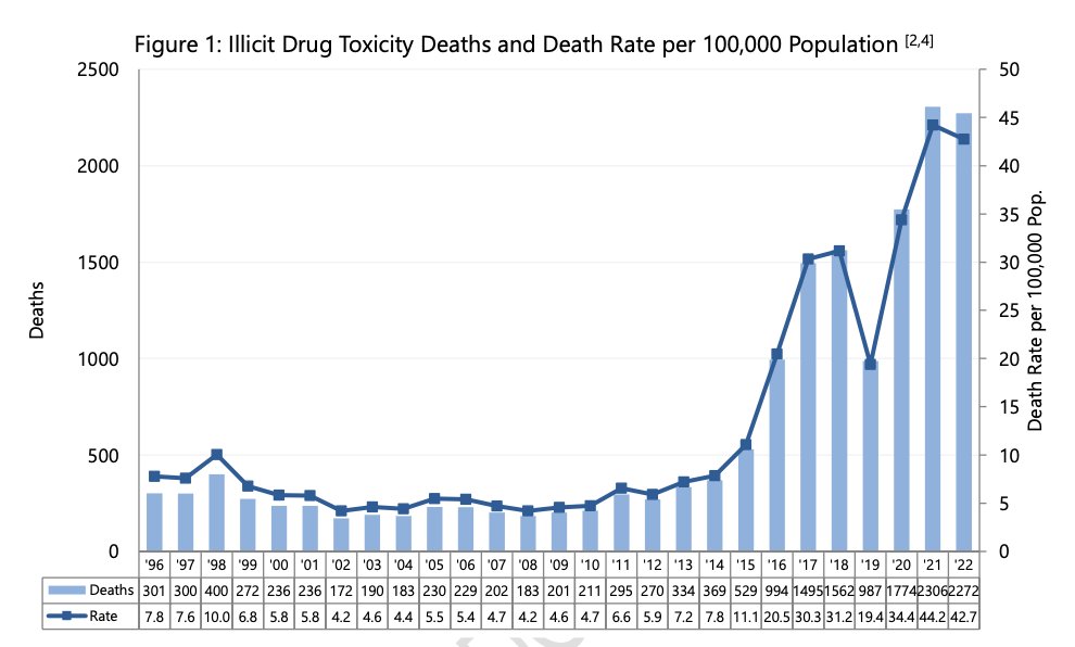 #Breaking: 2,272 were people killed by toxic drug poisonings in BC in 2022, making it the 2nd most fatal year recorded by 34 deaths (in 2021, 2,306 ppl died).

The news comes as BC decriminalizes small amounts of some drugs today, which advocates say isn't enough to stop deaths.
