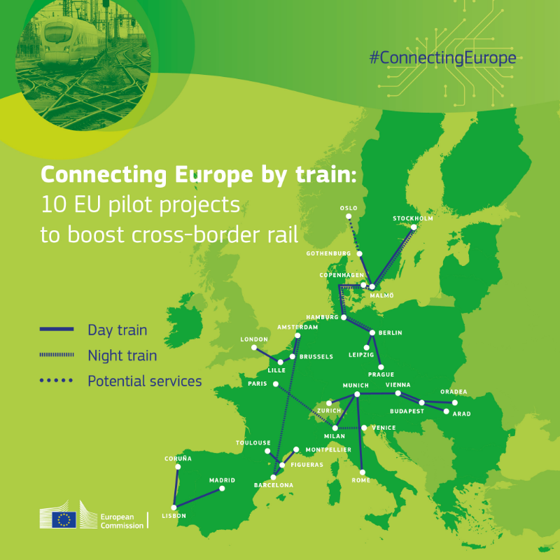 EU_Commission's tweet photo. 🚅 Let's make train connections across the EU more frequent and affordable.   

Today, we announced 10 pilot rail projects to boost cross-border train services and offer new connections between EU cities, from Lisbon to Stockholm.   

Discover them ⬇