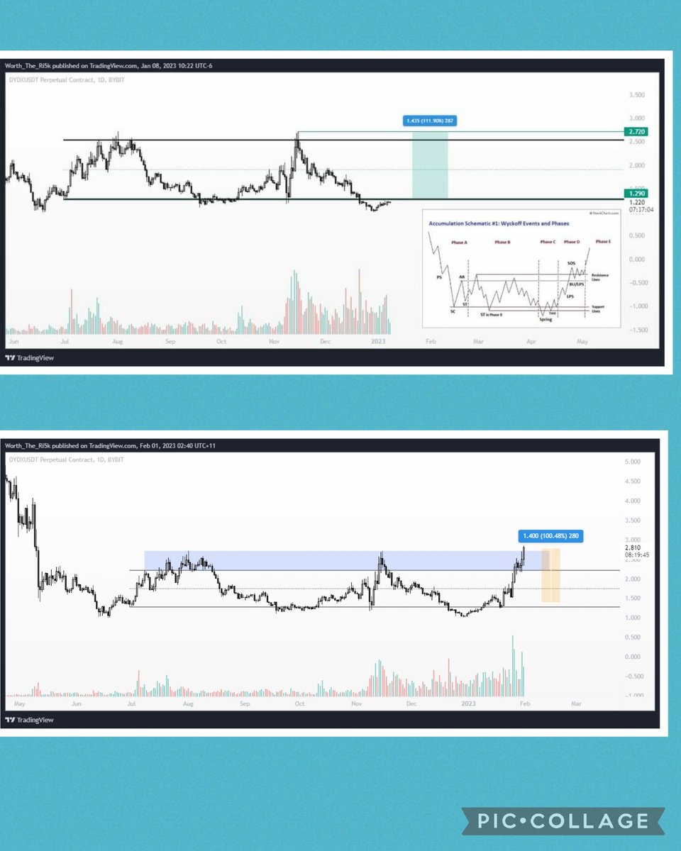ThunderTraders's tweet photo. Starting 2023 off with a bang 💣

#DYDXUSDT Amazing trade by head trader @collectcrypt0 

Over 30R on the trade for 3% risk. Our followers accounts are mooning. 

Join here: https://t.co/Jd4NcLv4eP

Works with #Binance #Bybit

#btc #eth #BTCUSDT #ETHUSDT #DOGE #APTUSDT #APT https://t.co/TiuFkHgzRY