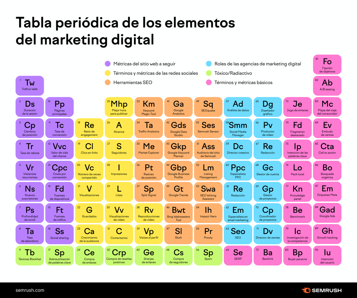 semrush_es's tweet photo. Hay tantos elementos en el mundo del marketing digital. Por eso hemos creado la 🌟 Tabla periódica de los elementos del marketing digital 🌟

¿A cuántos de ellos puedes referirte rápidamente? https://t.co/p2pXTgoPBG