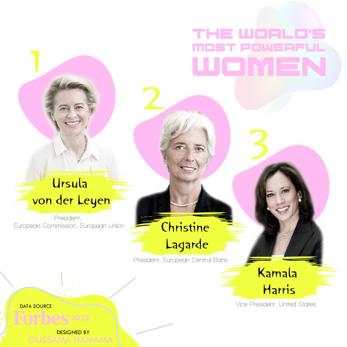 HamamaOussama's tweet image. The World's Most Powerful Women: TOP 3 

النساء الأكثر نفوذا في العالم- الثلاث الأوائـل

Data source / @Forbes  2022 | @ForbesME 
 facebook: Data Visualized
#DataVisualized