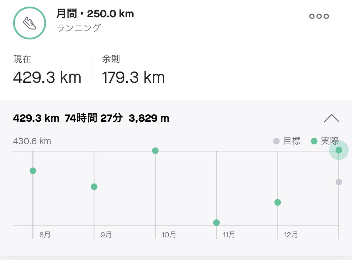 MetaXN_FSL's tweet photo. 今月は429km
ON.一号破けたので、二号を調達!
@Stepnofficial
#STEPN
#makearunforit https://t.co/Aq9JpmeWRO