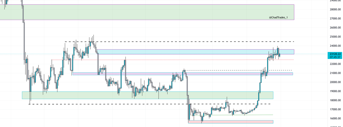 #BTC D1 update:

23400 looks like a key area to hold, a close below would most likely result in a drop to 21600. As long as we hold above i still think 24450 is up next.

FOMC tomorrow, i'd be cautious with leverage positions until we get a clear direction after the scam wicks.