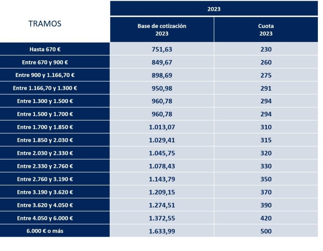 Hay que ser muy malnacido para ROBAR a los autónomos que ganan menos 750€, una cuota de 230€. No es una cuota de autónomos, es una multa por trabajar.