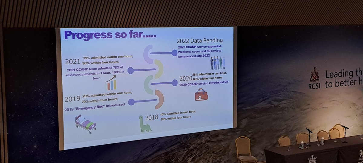 Rachel Egan,ANP in Critical Care in St James Hospital presenting the incredible impact the introduction of the ANP service has had on admission times to ICU. Overall 39% of patients are now admitted to ICU within 1 hour, but when the ANP team is involved,this increases to 78%👏👏
