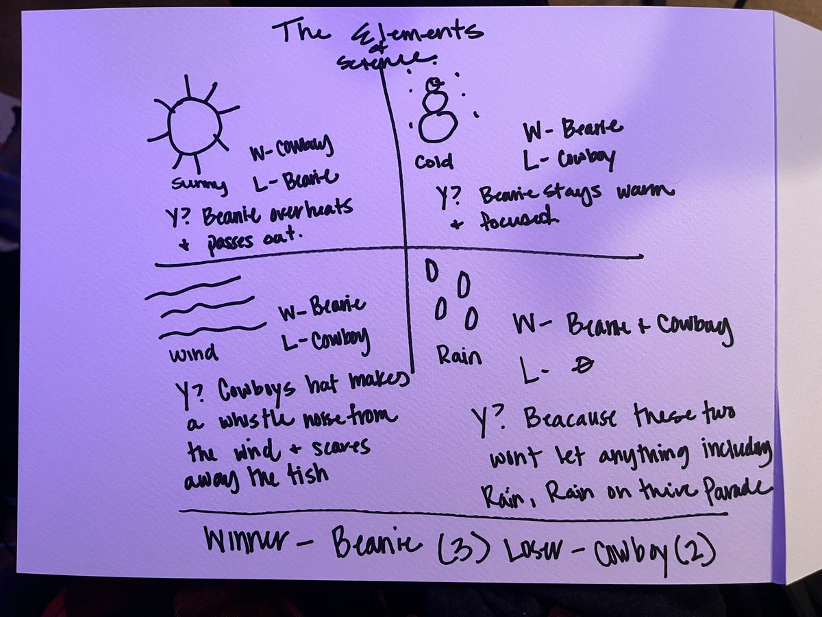 bradbusse's tweet photo. @StakeUsa Ultimately it all comes down to the weather. Beanie man would win 3/2 over Cowboy hat fisherman. Please allow my extremely scientific and hand crafted work of art explain. https://t.co/V9pMgrYaT4