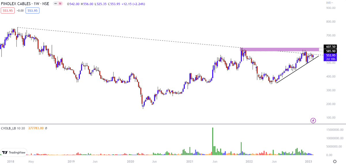 Breakout_trades's tweet image. #FINCABLES Weekly chart!!! 
Key levels coming up
Stay Tuned!!!! #StocksToTrade #StocksToBuy