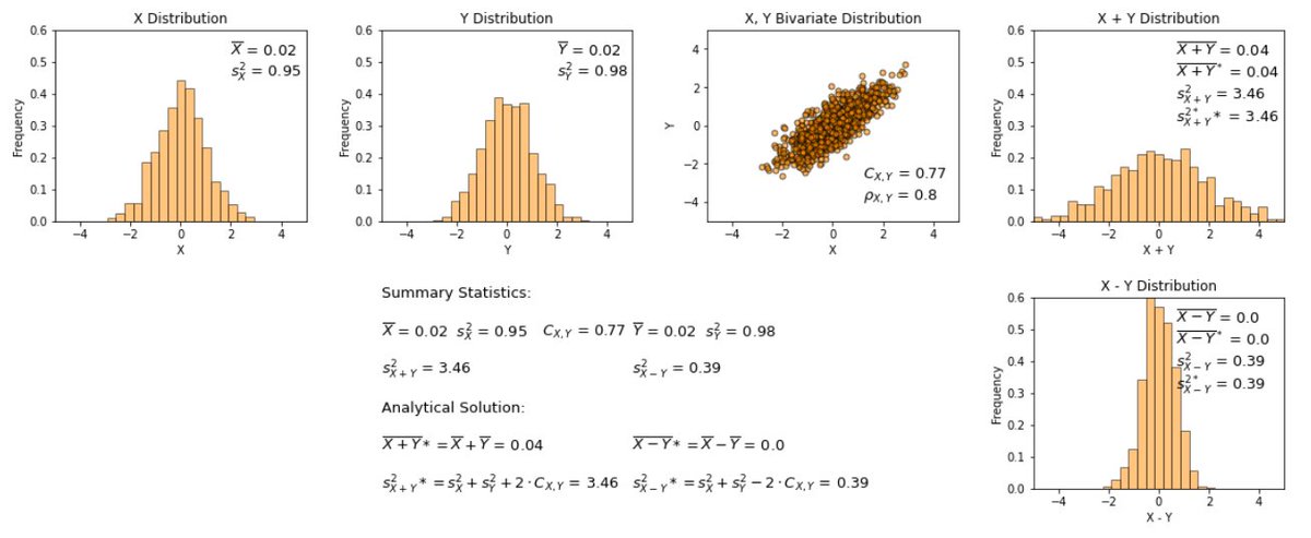 GeostatsGuy's tweet photo. Additivity of variance? Variance is additive!
This is a super powerful concept in #DataAnalytics used in #ANOVA, #variograms, #trend models, etc. I made a simple demo in #Python with @matplotlib to support my students. Check it out at https://t.co/mOAy1BIGmt ∀. #DataScience https://t.co/lj97vZSTrI