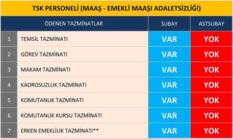 assubayozturk's tweet photo. Beylerin tel örgüler ardında kurdukları dünyadaki gerçekler.
Ne kadar adil değil mi?
Hakları inkâr edilemez,
@RTErdogan @tcsavunma @TSKGnkur @HulisiAkar @kilicdarogluk @CHPMuratBakan @meral_aksener @umitozdag 
Oskarlık aile masalı anlatırlar. 
👇👇👇👇
#Assubaylarıntazminathakkı https://t.co/DOturdtCfB
