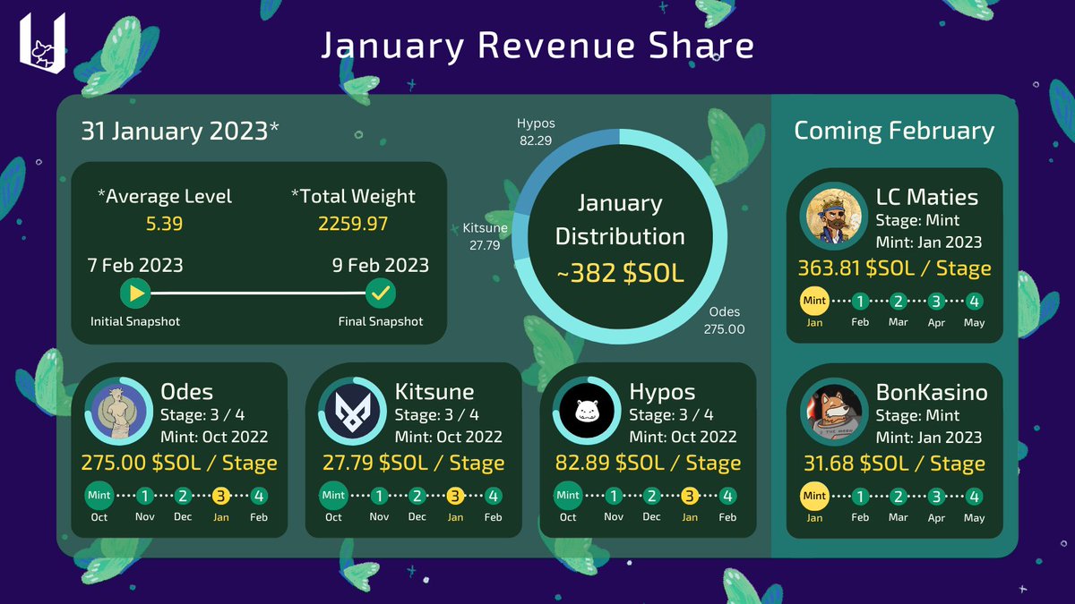 Gm everyone! Please find Ubik's January rev share info below. Key dates are: Feb. 7th (first snapshot) and Feb. 9th (final snapshot).

Your Ubik's Level/Atom in the final snapshot determines its rev share, so there's still time to level up! Visit our Discord for more info. 🌻