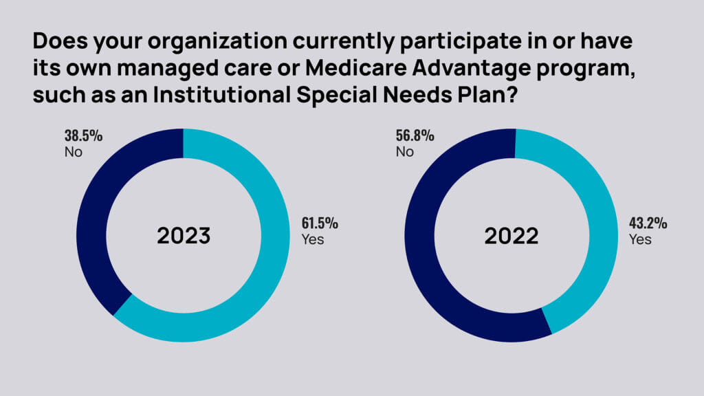 HealthWorksAI's tweet image. #Longevity Health Plan focuses more on I-SNPs which align well with the CMS plan to have value-based care be the centerpiece by 2030. Read more in the article: buff.ly/3QoRMjJ 

#HealthWorksAI #medicareadvantage #medicare #CMS