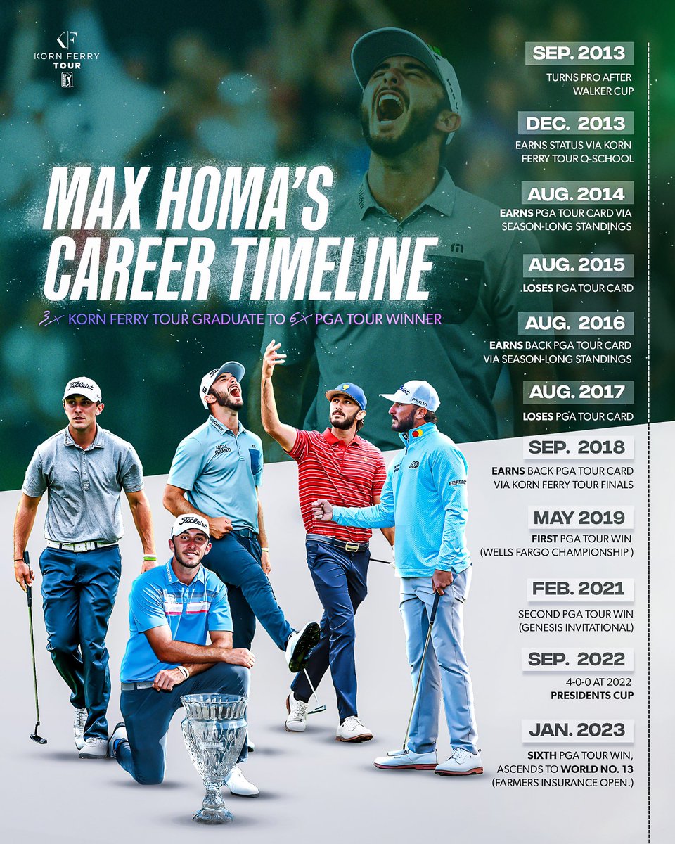 Never give up. 🙌

After losing his <a href="/PGATOUR/">PGA TOUR</a> card twice, @maxhoma23 persevered to become the No. 13 player in the world.