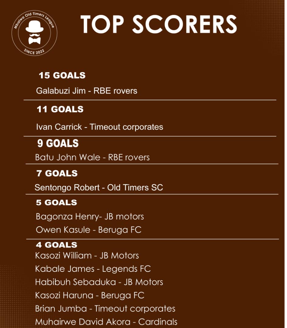 Jim Galabuzi takes the golden Boot after scoring a a hatrick