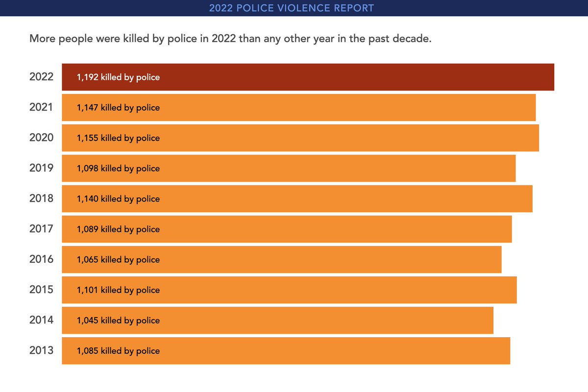 Cops killed more people in 2022 than any other year in the past decade—and 2023 is already off to a deadly start. 

This is why we need police reform. 

And we need it now. 

#JusticeforTyreNichols 
#JusticeforKeenanAnderson 
#endqualifiedimmunity