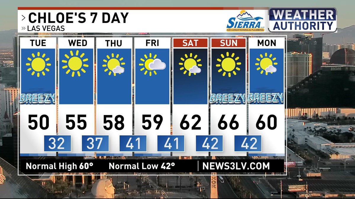 ChloeKoast's tweet photo. Breezy & abnormally cool today, followed by a warm-up into the weekend! Our next #Weathermaker will increase winds again Sunday into the start of next week. ☀️💨 #WeatherAuthority #LasVegas #Chloes7Day https://t.co/lBA5lunGcT