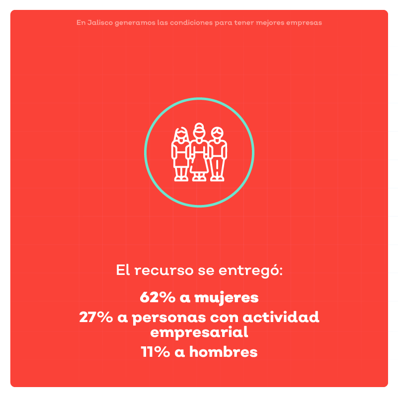 SedecoJalisco's tweet photo. #JaliscoInforma | ¡El emprendimiento jalisciense tiene rumbo desde #Fojal! 📈
Durante el 2022, otorgamos financiamientos a MiPyMEs y reforzamos sus capacidades empresariales para consolidar más negocios en nuestro estado. 🏬
Checa cómo nos fue. 👇 https://t.co/12iZ0OQ33m