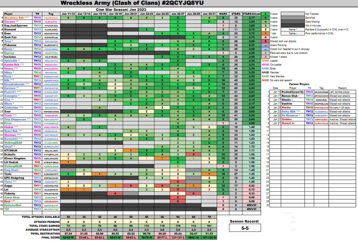 WrecklessArmy's tweet photo. Okay guys, here are the final January season stats... keep in mind that there are several people near the top that have not met the 3 war minimum for CWL so if you're ranked in the 30s, you likely will still make the starting CWL roster.  #ClashOfClans #WrecklessArmy https://t.co/4e7nMmmzyf