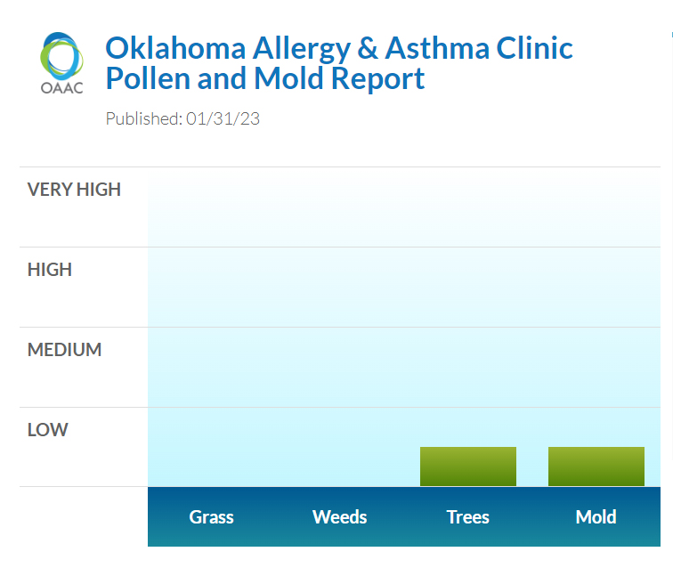 okallergyasthma's tweet photo. #Lowmold #Lowtree Stay safe and warm! #okallergyreport https://t.co/CU2SBumJQf