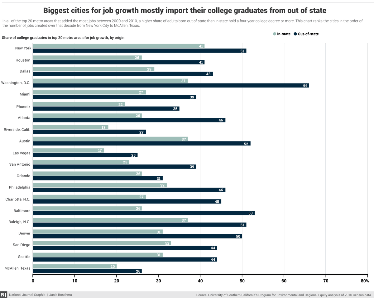 SparqU's tweet photo. Current mid-level jobs and occupations of the future will require some sort of postsecondary education or equivalent to meet the demands of our modern society. Many major metro cities do not fill that need with local talent. https://t.co/TkahKxEuKK