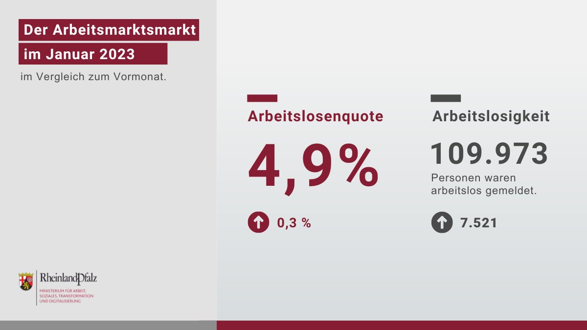 mastd_rlp's tweet image. Die Arbeitslosigkeit ist im Januar leicht gestiegen.
Rund ein Drittel der Arbeitslosen ist länger als ein Jahr ohne Beschäftigung. Das Projekt #Bedarfsgemeinschaftscoaching nimmt gezielt Familien und ihre Lebenssituation in den Blick. #ESFplus 
👉 s.rlp.de/NXKGc