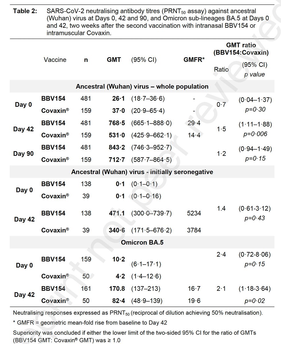Eric Topol (@erictopol) on Twitter photo The 1st results for the <a href="/BharatBiotech/">Bharat Biotech</a> nasal vaccine (BBV154, approved in India) randomized trial vs shots now posted, superior antibody and cellular immune response (vs ancestral and Omicron); 4-fold less side effects papers.ssrn.com/sol3/papers.cf… The 1st results for the <a href="/BharatBiotech/">Bharat Biotech</a> nasal vaccine (BBV154, approved in India) randomized trial vs shots now posted, superior antibody and cellular immune response (vs ancestral and Omicron); 4-fold less side effects papers.ssrn.com/sol3/papers.cf…