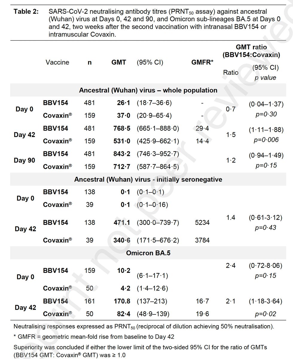 The 1st results for the @BharatBiotech nasal vaccine (BBV154, approved in India) randomized trial vs shots now posted, superior antibody and cellular immune response (vs ancestral and Omicron); 4-fold less side effects papers.ssrn.com/sol3/papers.cf…